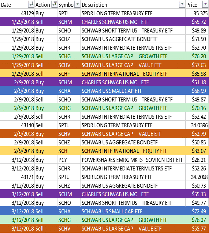 Autorebalance Trades from Feb 2018