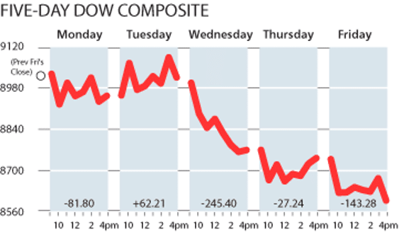 Five-Day Dow Composite from 2009 Wall Street Journal Article