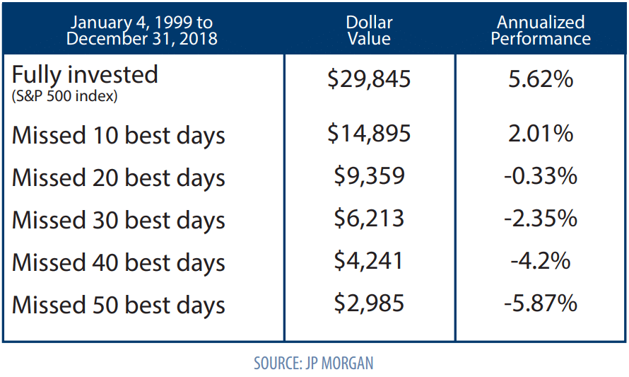 timing the market