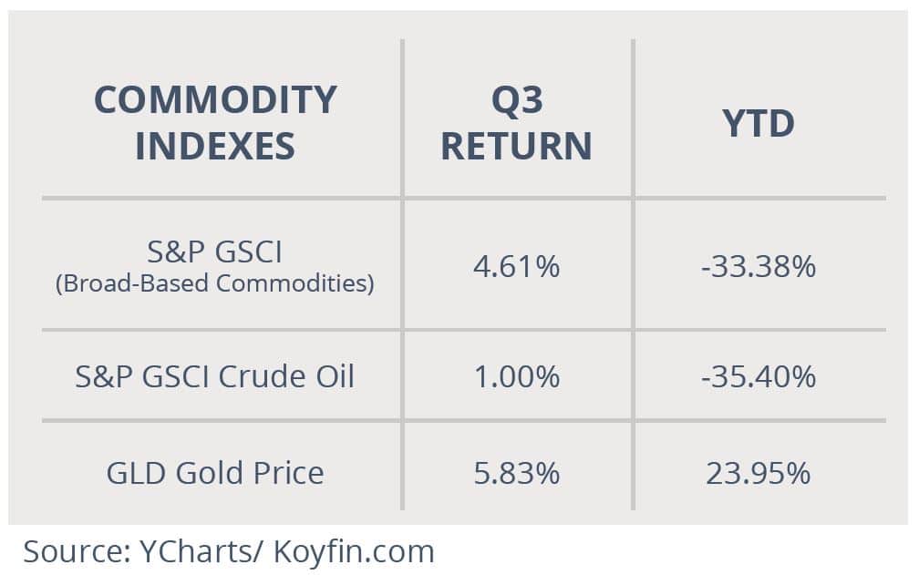 Commodity Indexes 102920