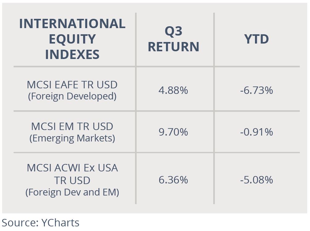 International Equity Indexes 102920