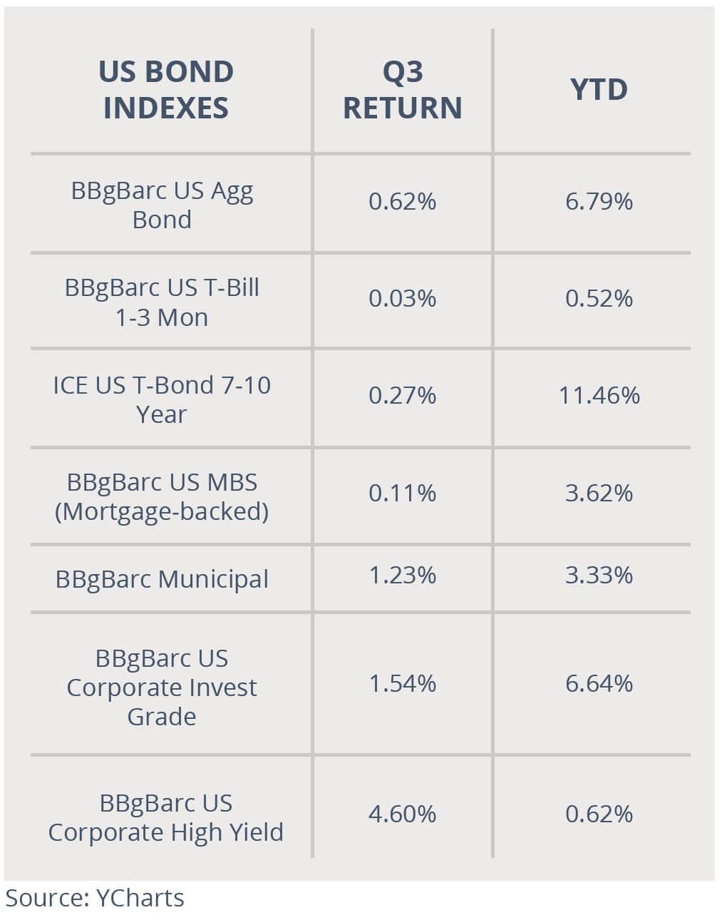 US Bond Indexes 102920