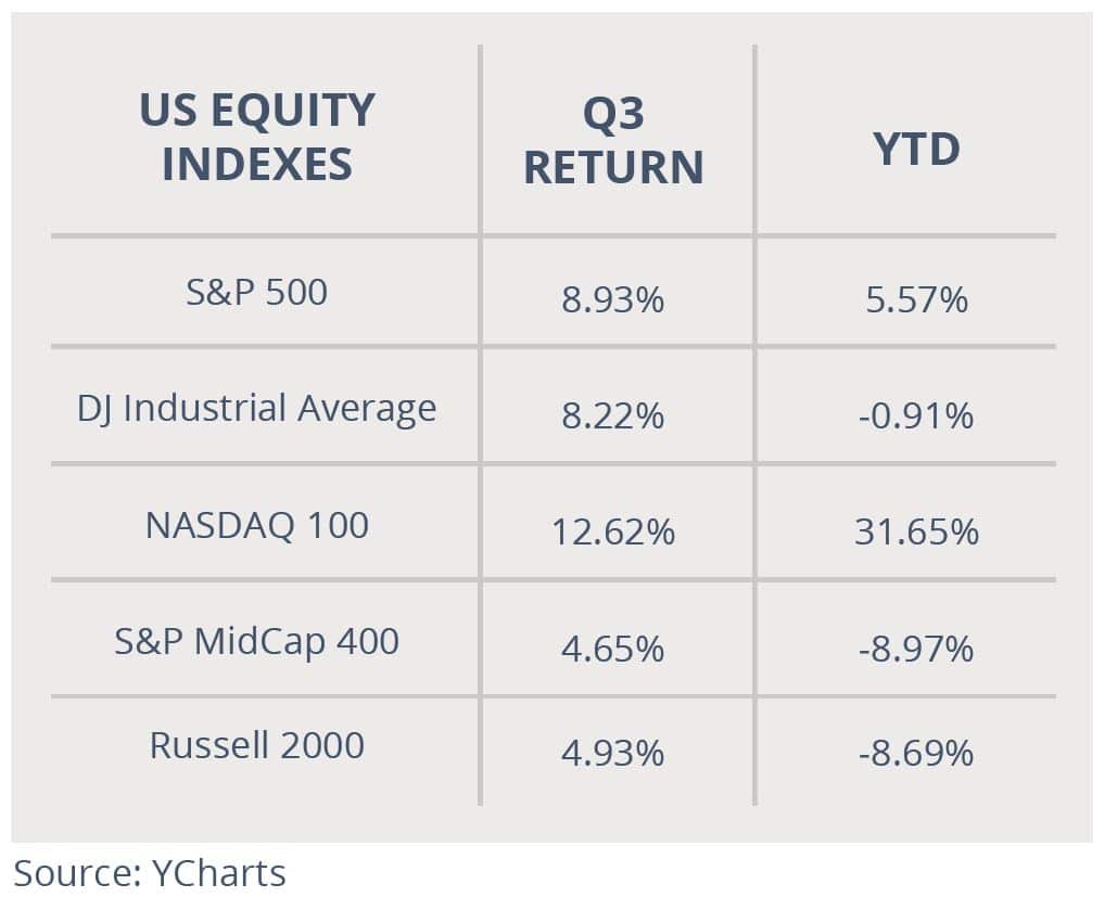 US Equity Indexes 102920