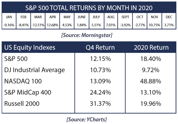 S&P 500 2020 Total Return by Month and Equity Index Q4 performance