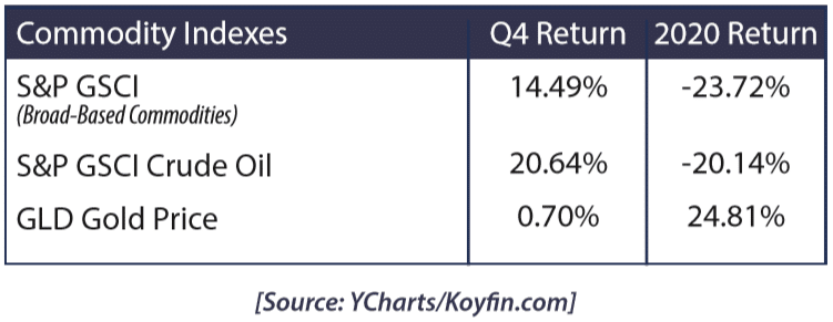 International Equity Indexes Q4 2020 performance