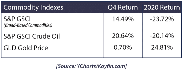 Commodity Indexes Q4 2020 performance