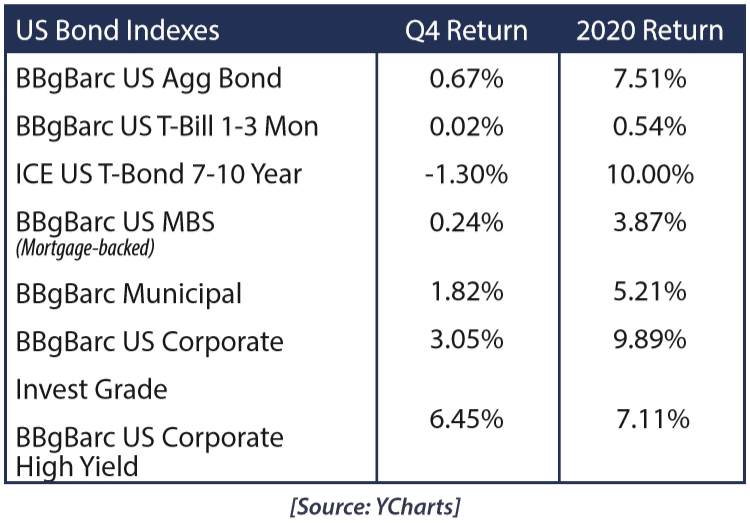 US Bond Indexes Q4 2020 performance