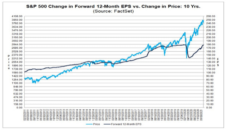 graph depicting S&P 500 performance