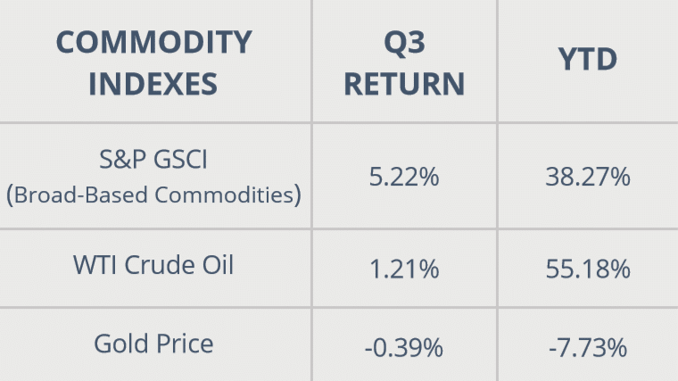 Commodity Indexes
