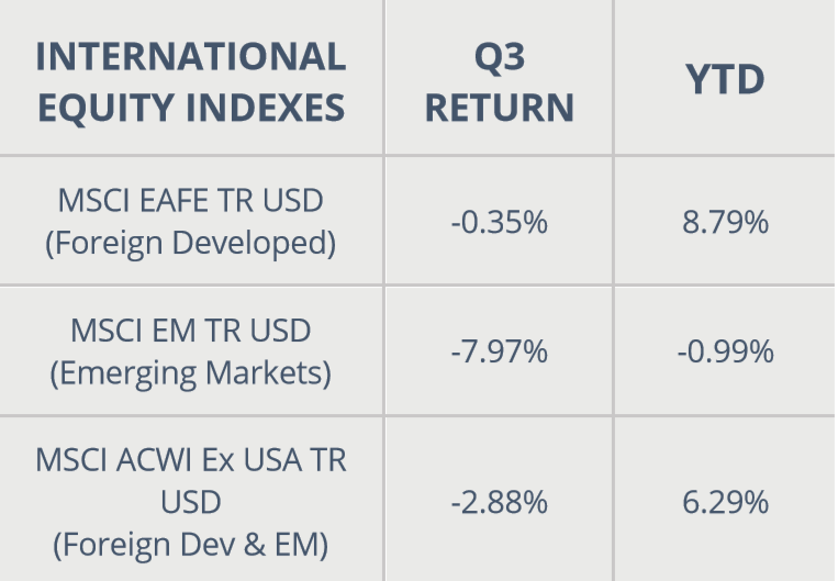 International Equity Indexes