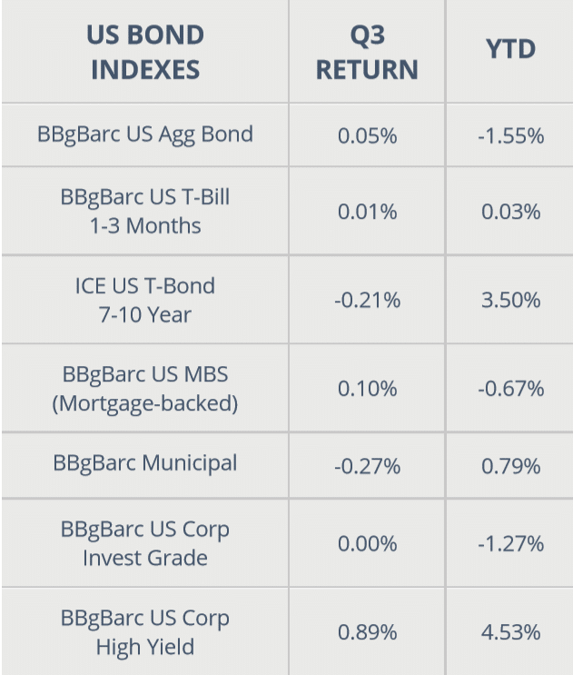 US Bond Indexes