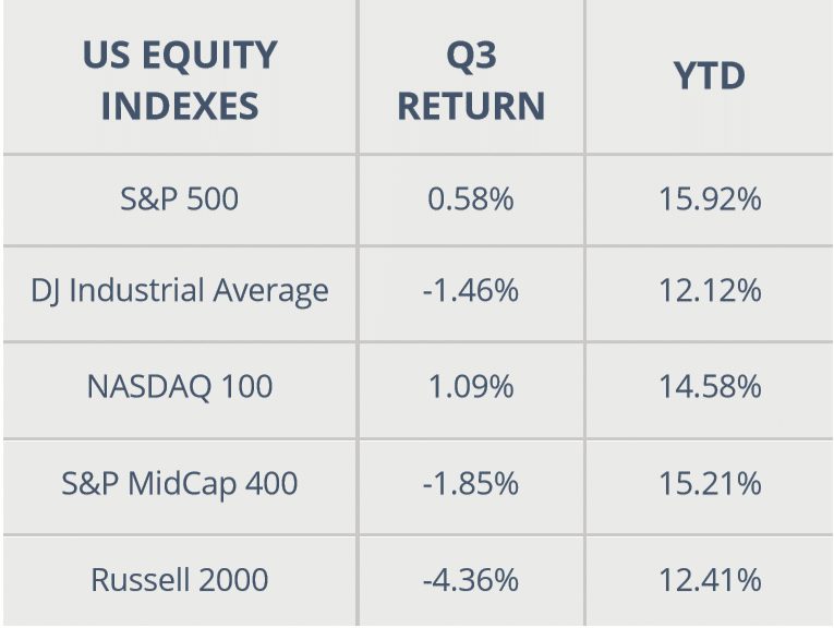 US Equity Indexes