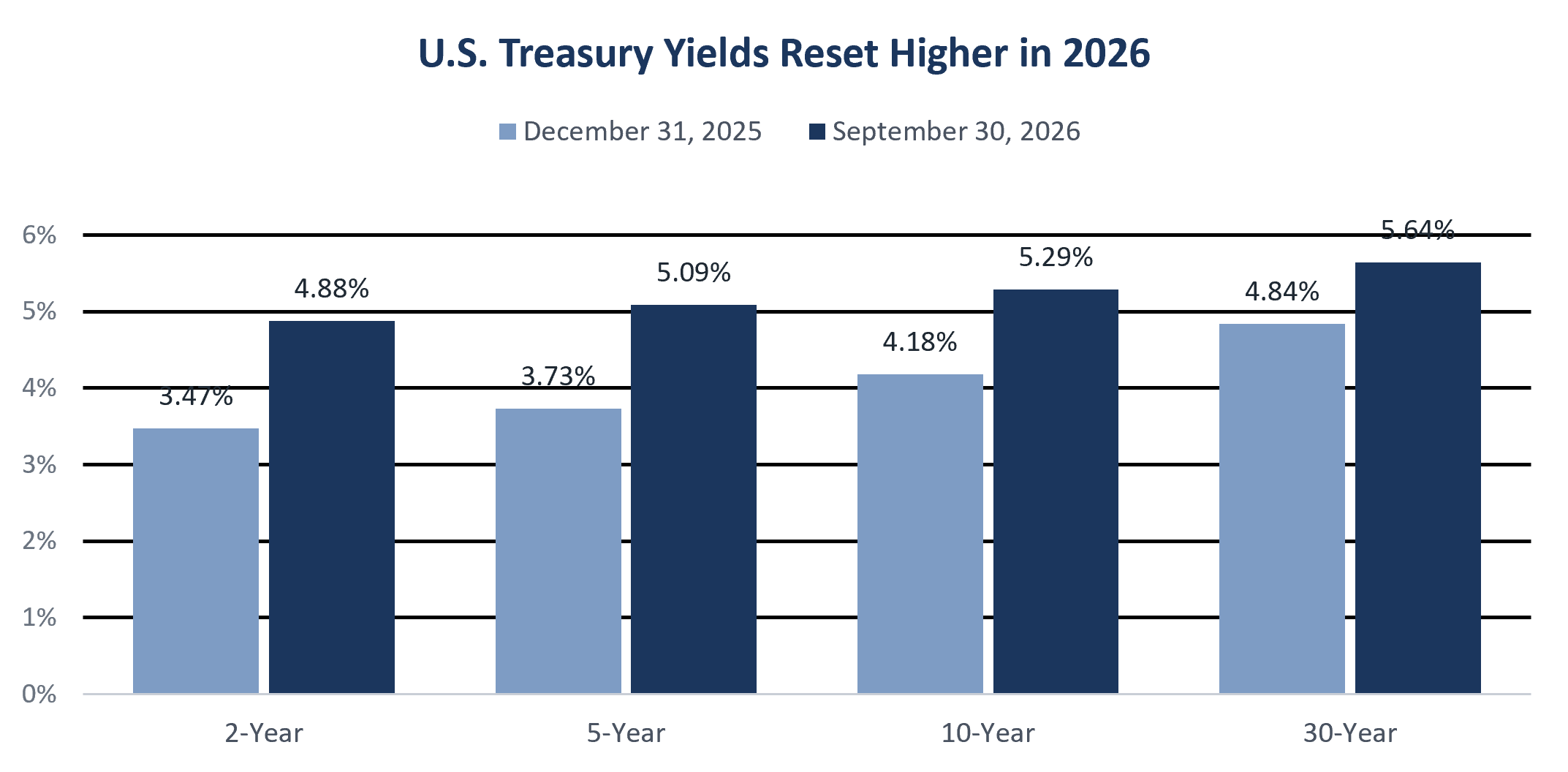 Clustered bar chart comparing U.S. Treasury yields on December 31, 2025 and September 30, 2026. The 2-year rose from 3.47% to 4.88%, the 5-year from 3.73% to 5.09%, the 10-year from 4.18% to 5.29%, and the 30-year from 4.84% to 5.64%.